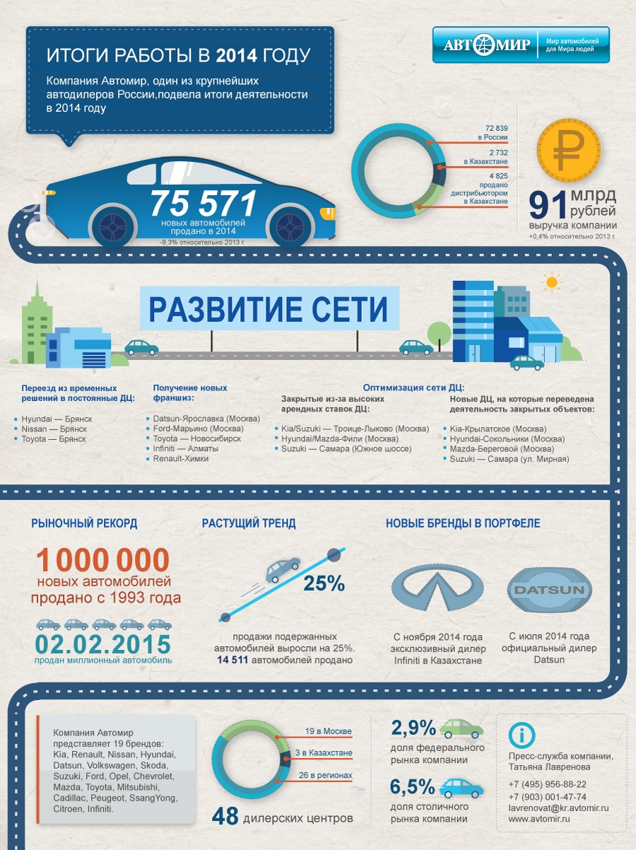 Итоги деятельности Компании Автомир в 2014 году