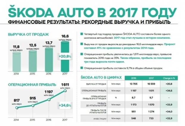 Финансовые результаты Skoda Auto в 2017 году